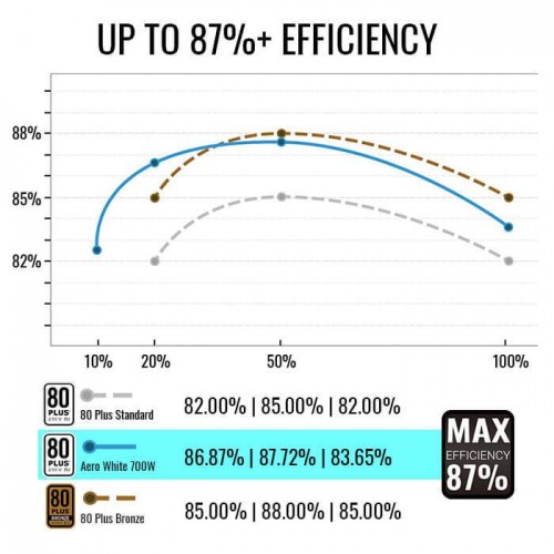 Aero Cool 主機電源 AERO WHITE 700W 80 PLUS 230V EU 87%+ 認證